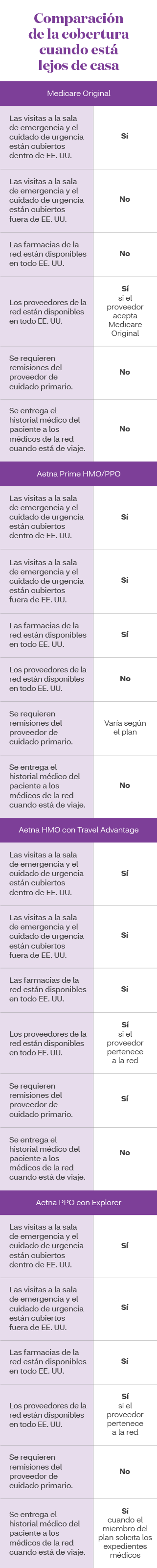 Comparación de las coberturas cuando está lejos de casa